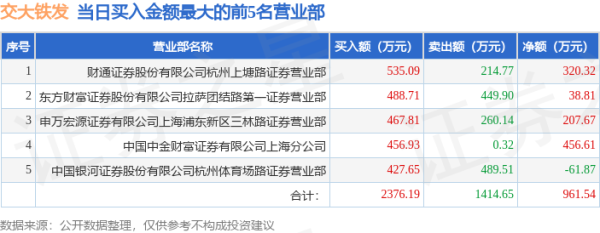 平台配资 6月12日交大铁发(920027)龙虎榜数据: 游资上塘路上榜
