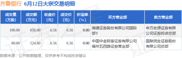 安全股票配资公司 6月12日XD齐鲁银发生2笔大宗交易 成交金额1180.8万元